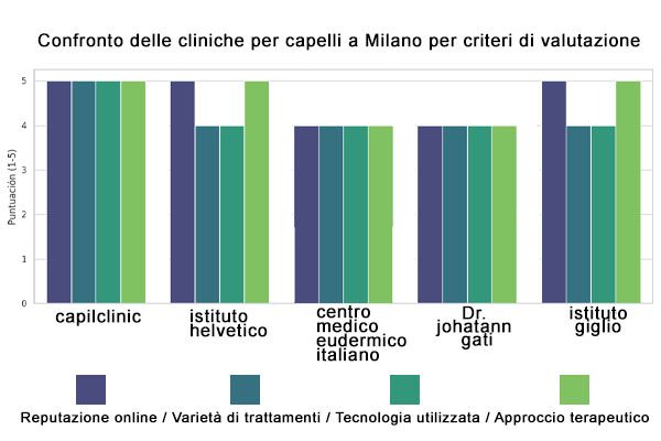 tabella comparativa dei trattamenti dei migliori tricologi Milano